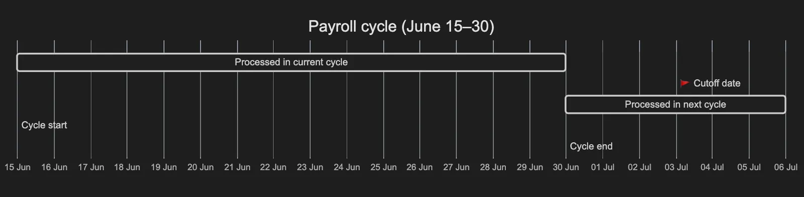 Shifts cutoff date